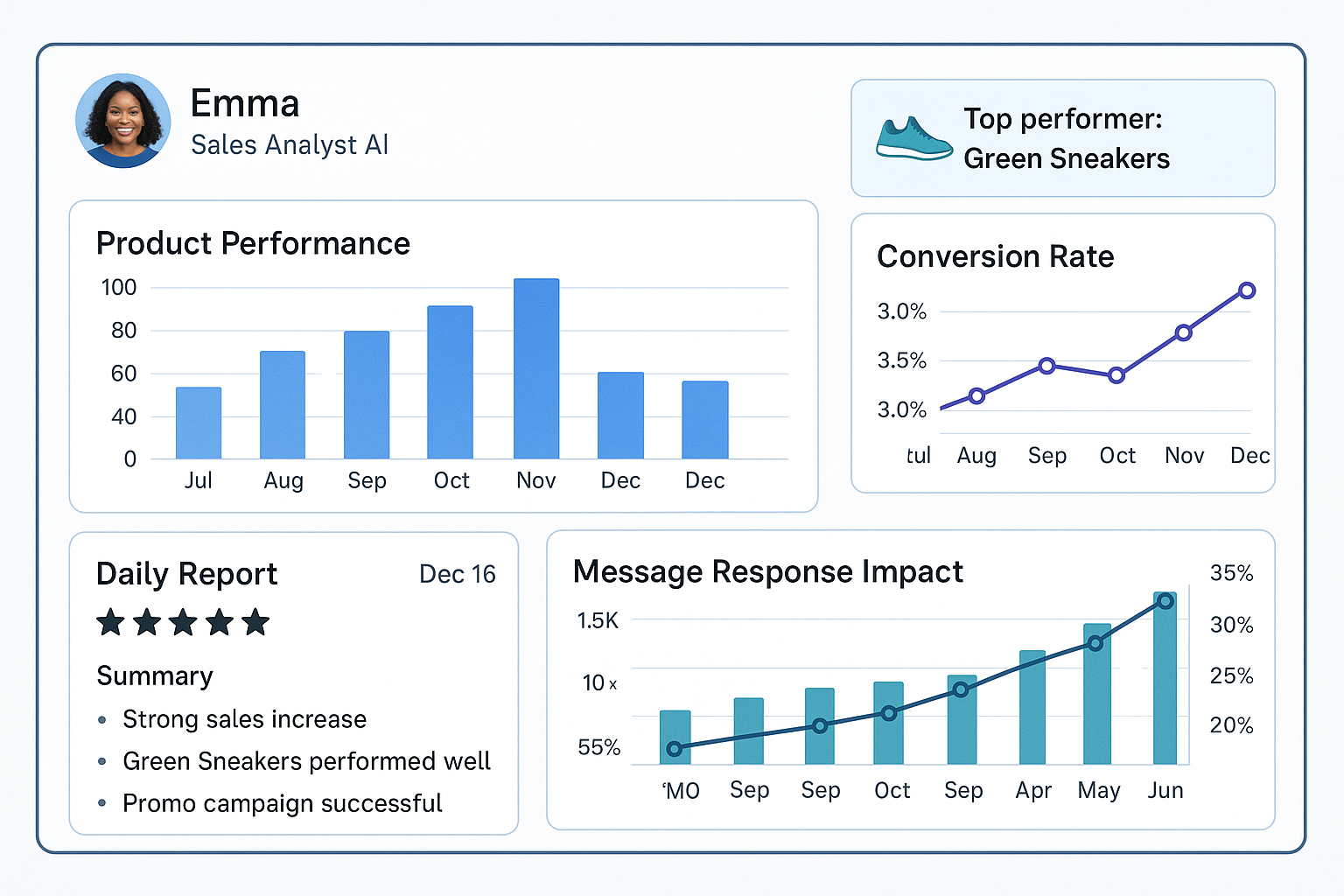Аналітика продажів